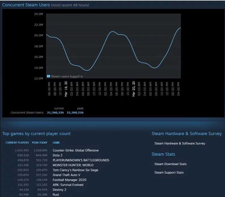Steam 21 Milyon Eş Zamanlı Kullanıcı Sayısına Ulaştı!