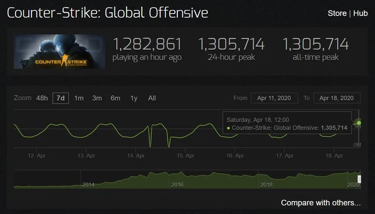 CS:GO, Bugüne Kadarki En Yüksek Eş Zamanlı Oyuncu Rekorunu Kırdı