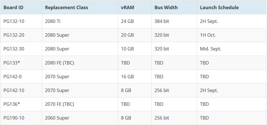 NVIDIA RTX 3000 Ekran Kartlarının Fiyatları Ortaya Çıktı