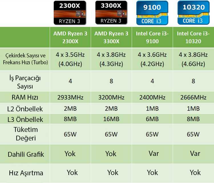 AMD vs. Intel: En İyi Oyun İşlemcisi Hangisi?
