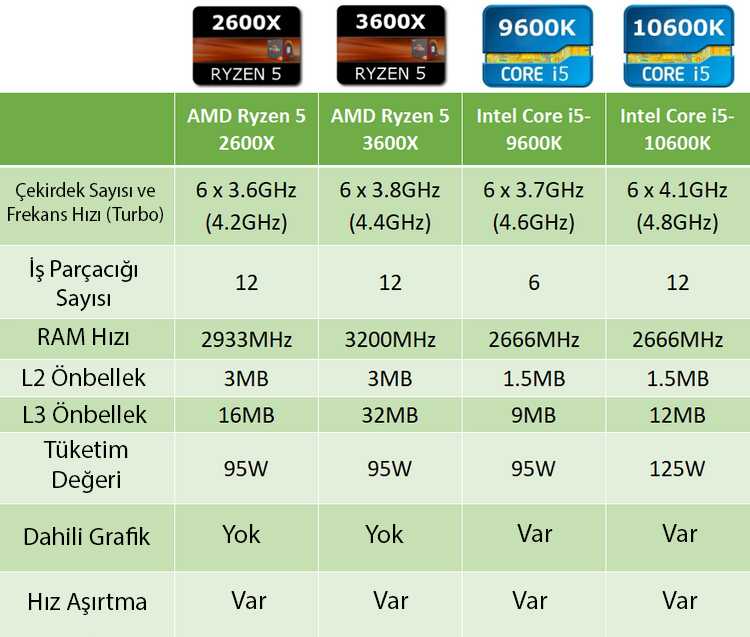 AMD vs. Intel: En İyi Oyun İşlemcisi Hangisi?