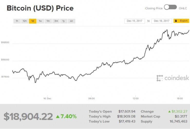 Bitcoin Fiyatı