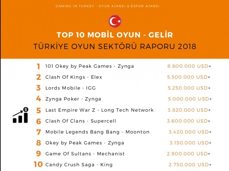 Türkiye 2018  En Çok Para Kazanan Mobil Oyunlar