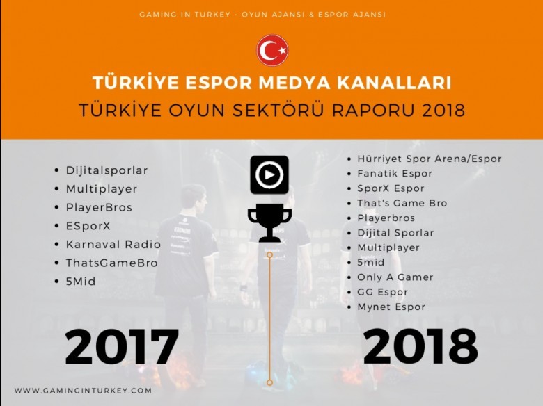 Türkiye Espor Medya Kanalları
