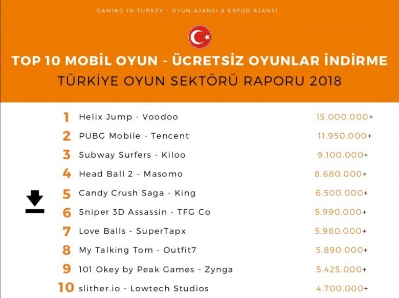 Türkiye'de 2018 Yılında En Çok İndirilen Mobil Oyunlar