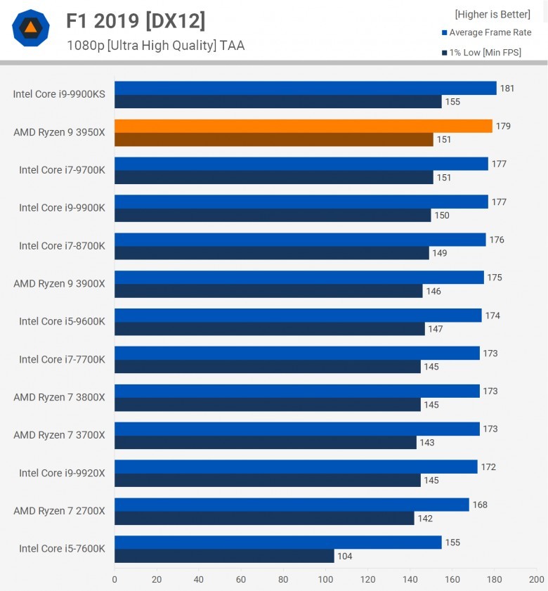 AMD Ryzen 9 3950X, PassMark Değerlendirmelerinde Yeni Performans Kralı Oldu!