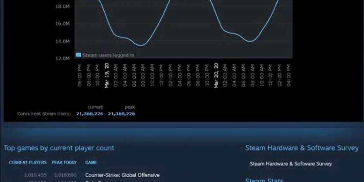 Steam 21 Milyon Eş Zamanlı Kullanıcı Sayısına Ulaştı!